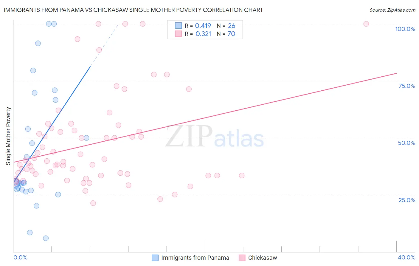 Immigrants from Panama vs Chickasaw Single Mother Poverty