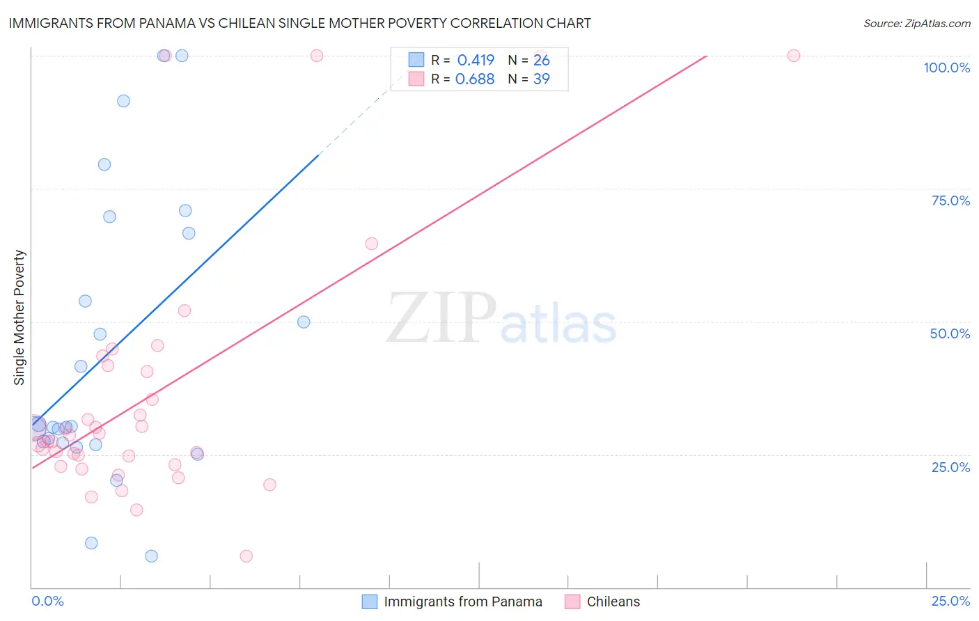 Immigrants from Panama vs Chilean Single Mother Poverty