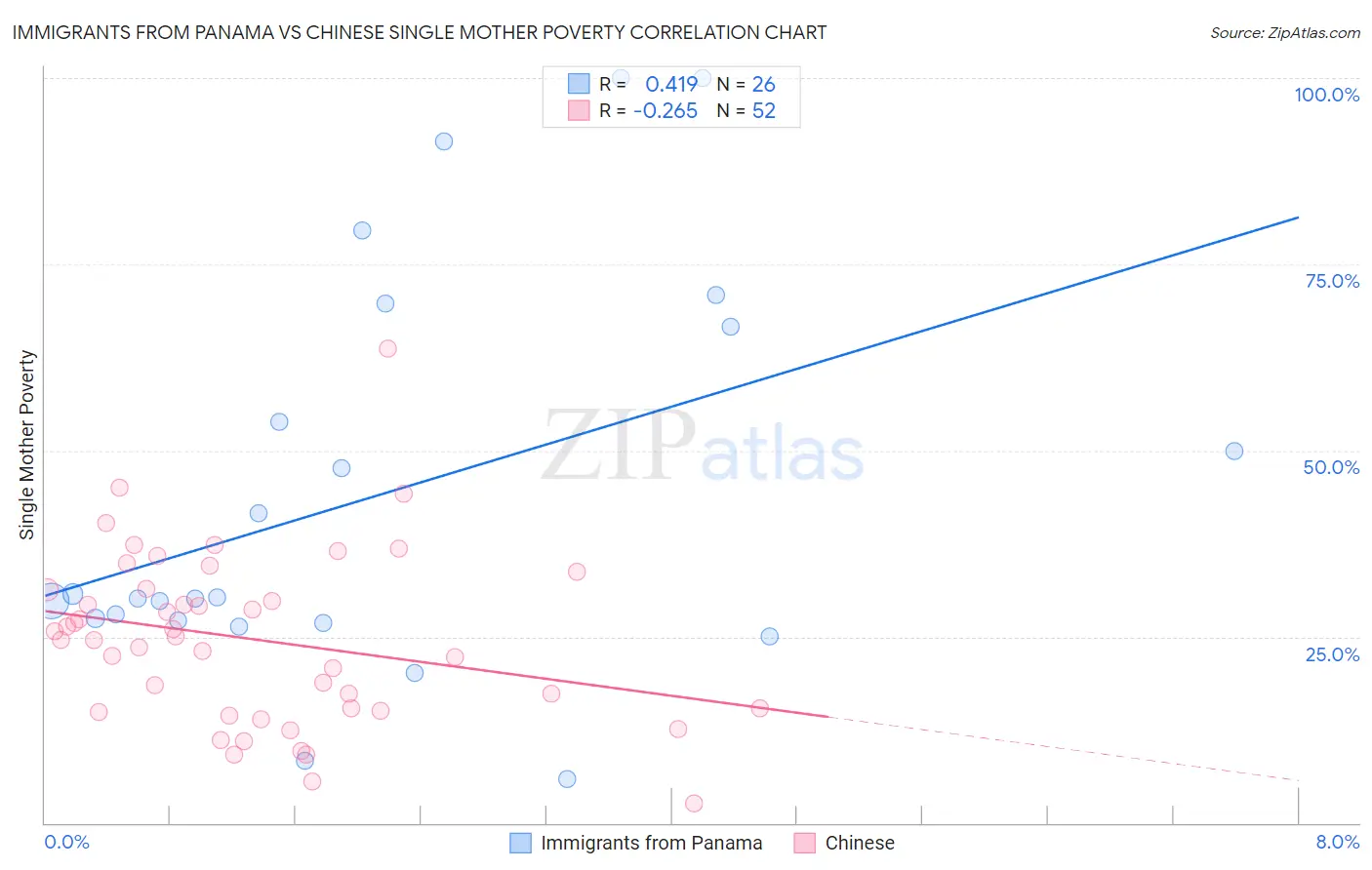 Immigrants from Panama vs Chinese Single Mother Poverty
