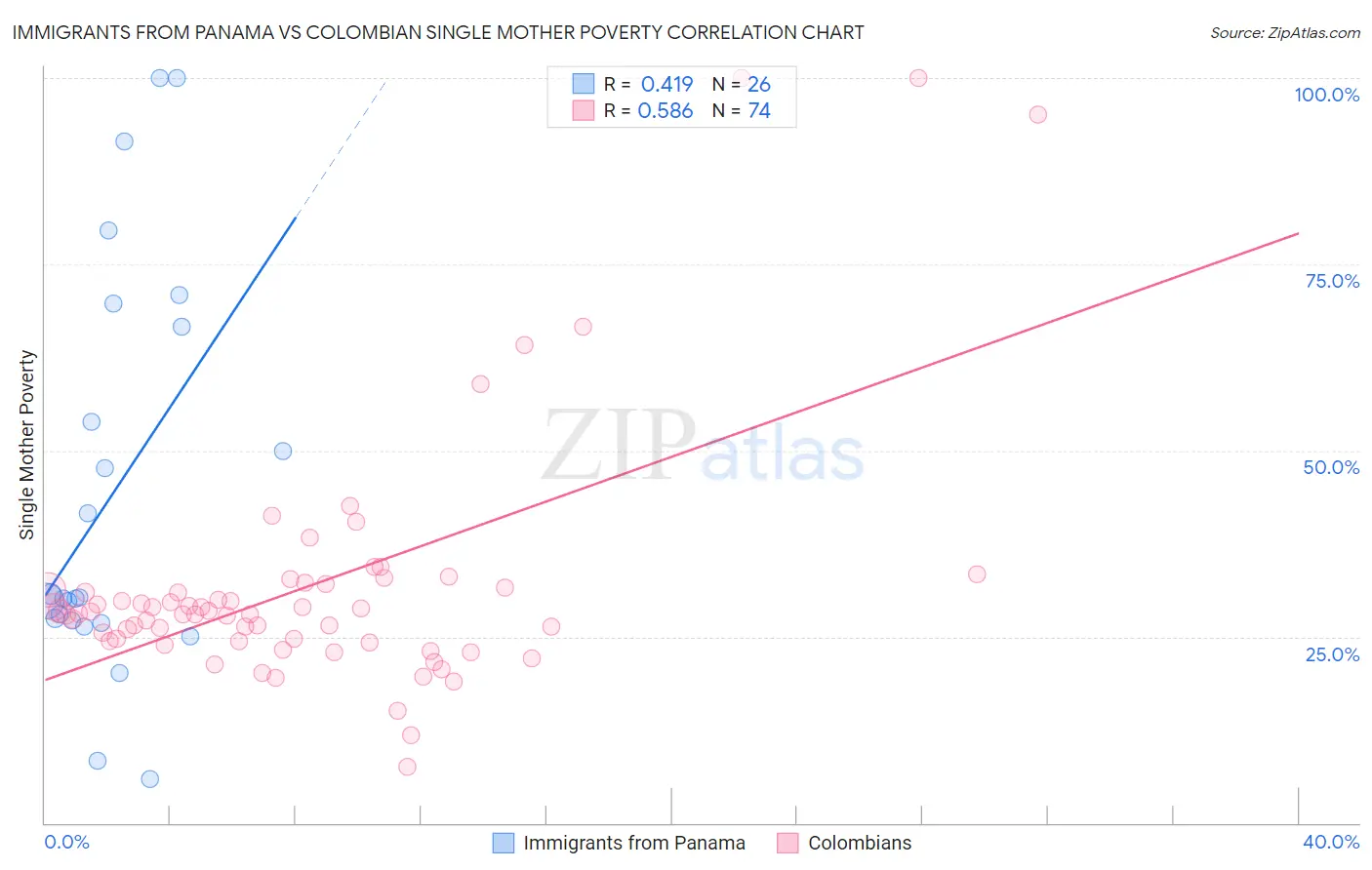 Immigrants from Panama vs Colombian Single Mother Poverty