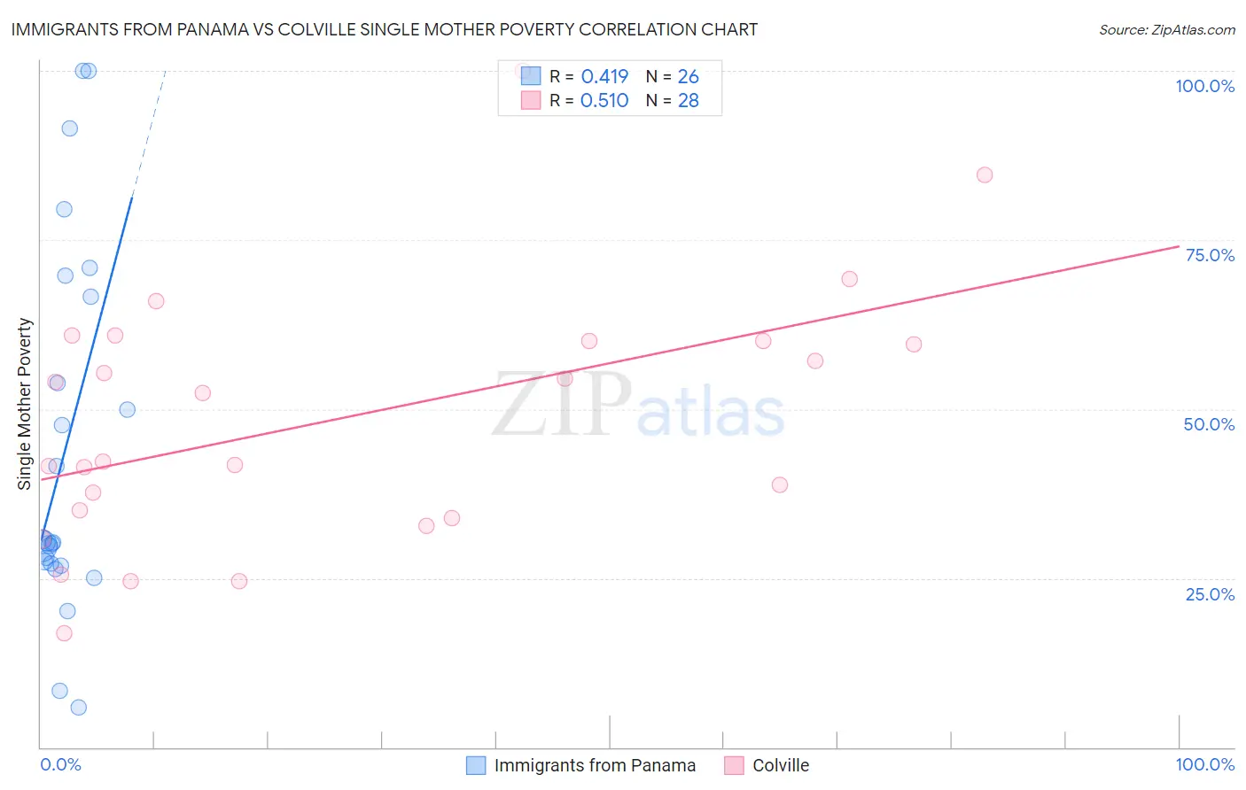 Immigrants from Panama vs Colville Single Mother Poverty