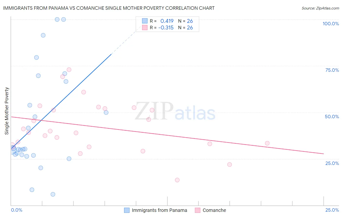 Immigrants from Panama vs Comanche Single Mother Poverty
