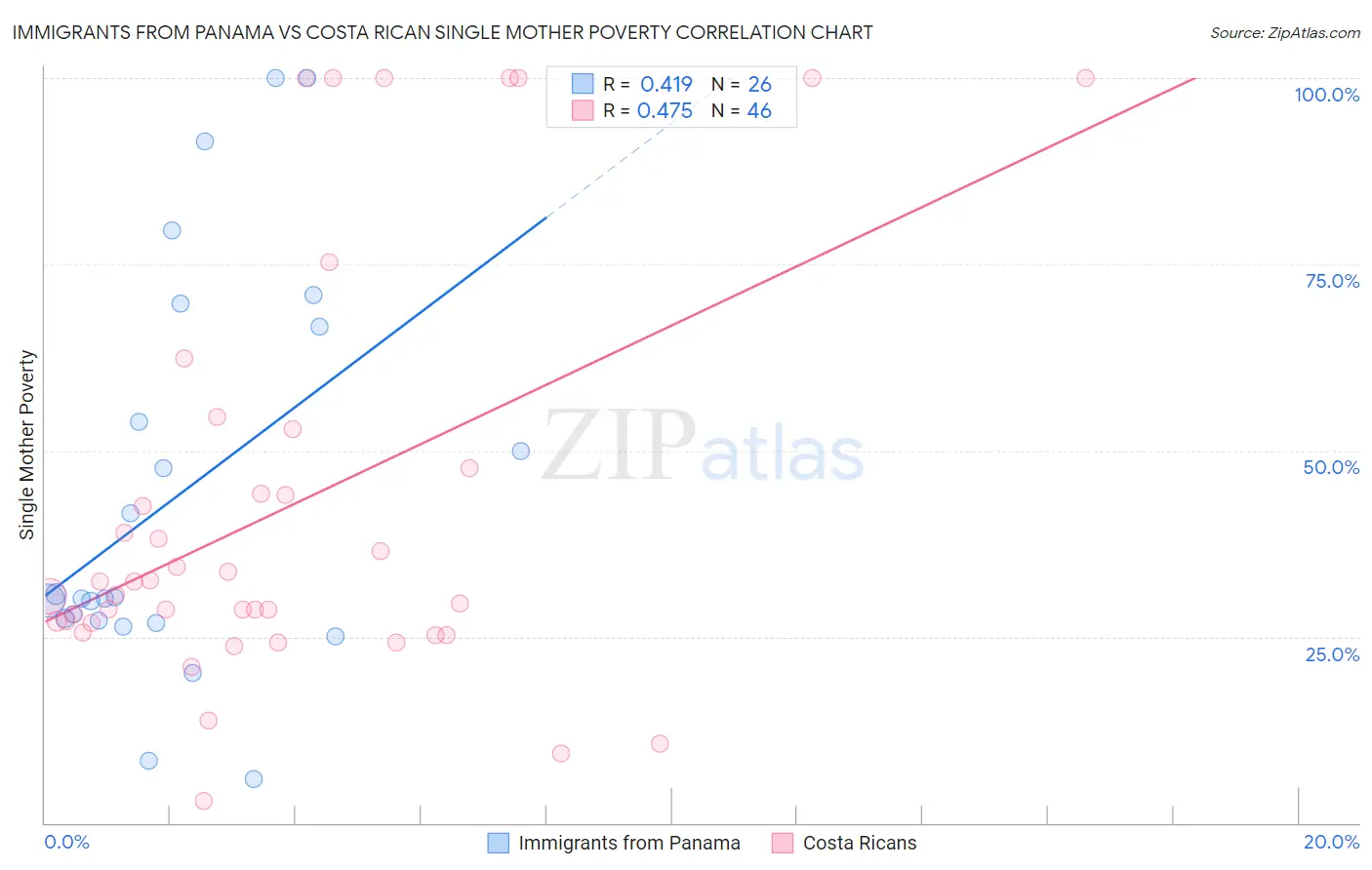 Immigrants from Panama vs Costa Rican Single Mother Poverty