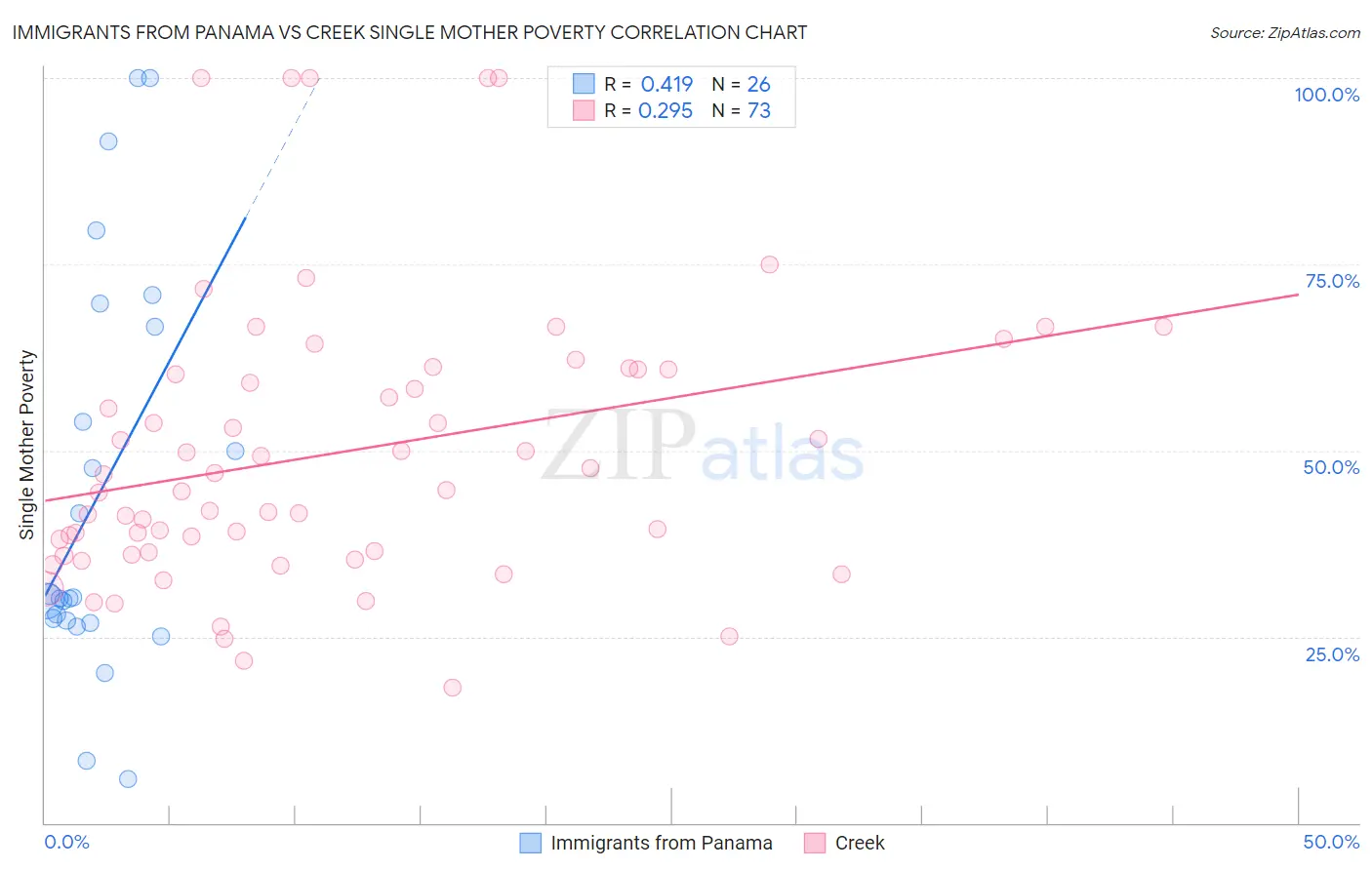 Immigrants from Panama vs Creek Single Mother Poverty