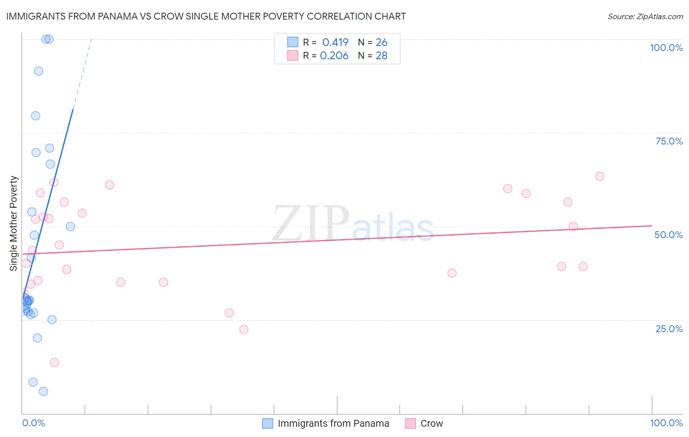 Immigrants from Panama vs Crow Single Mother Poverty