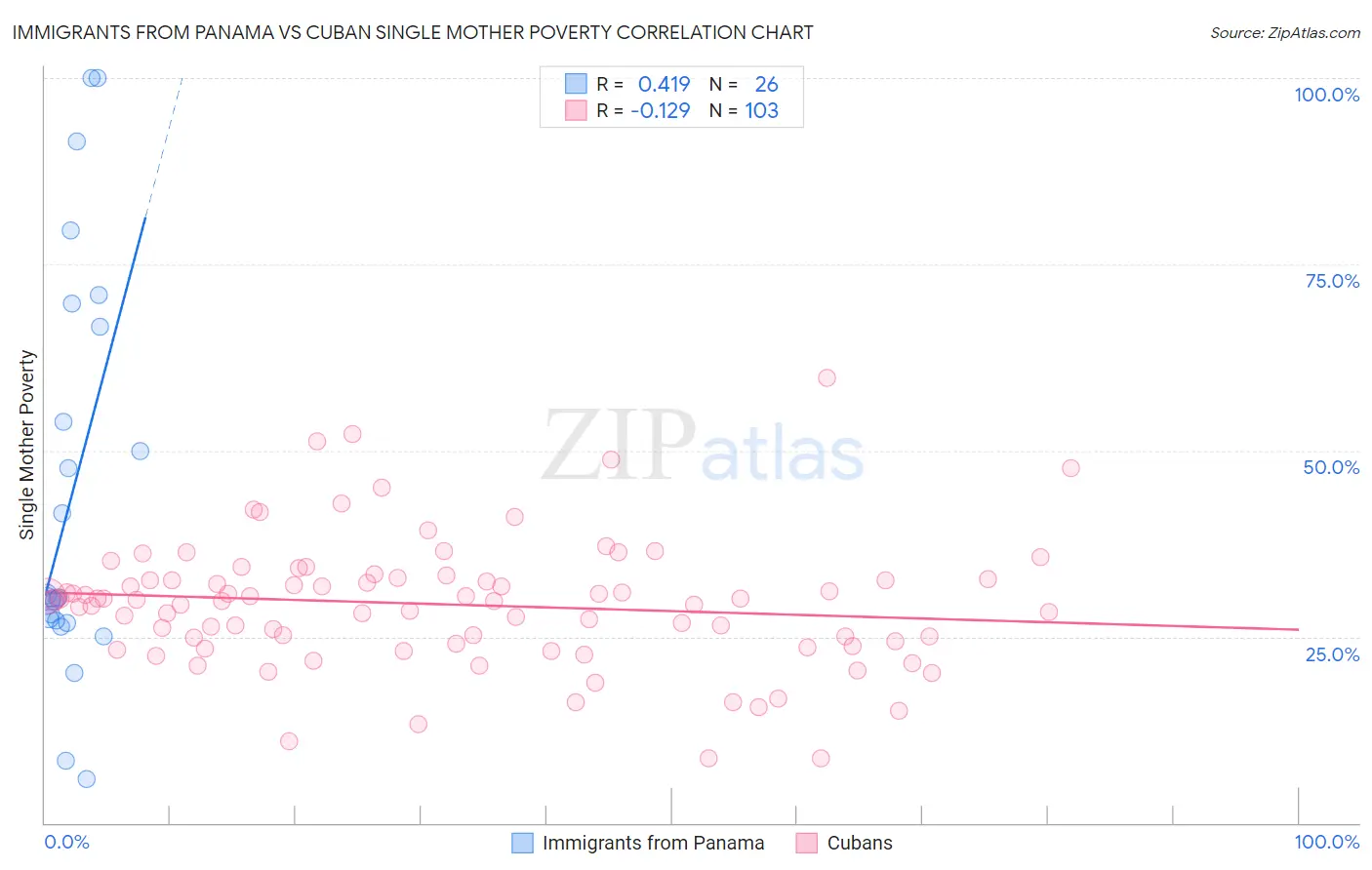 Immigrants from Panama vs Cuban Single Mother Poverty