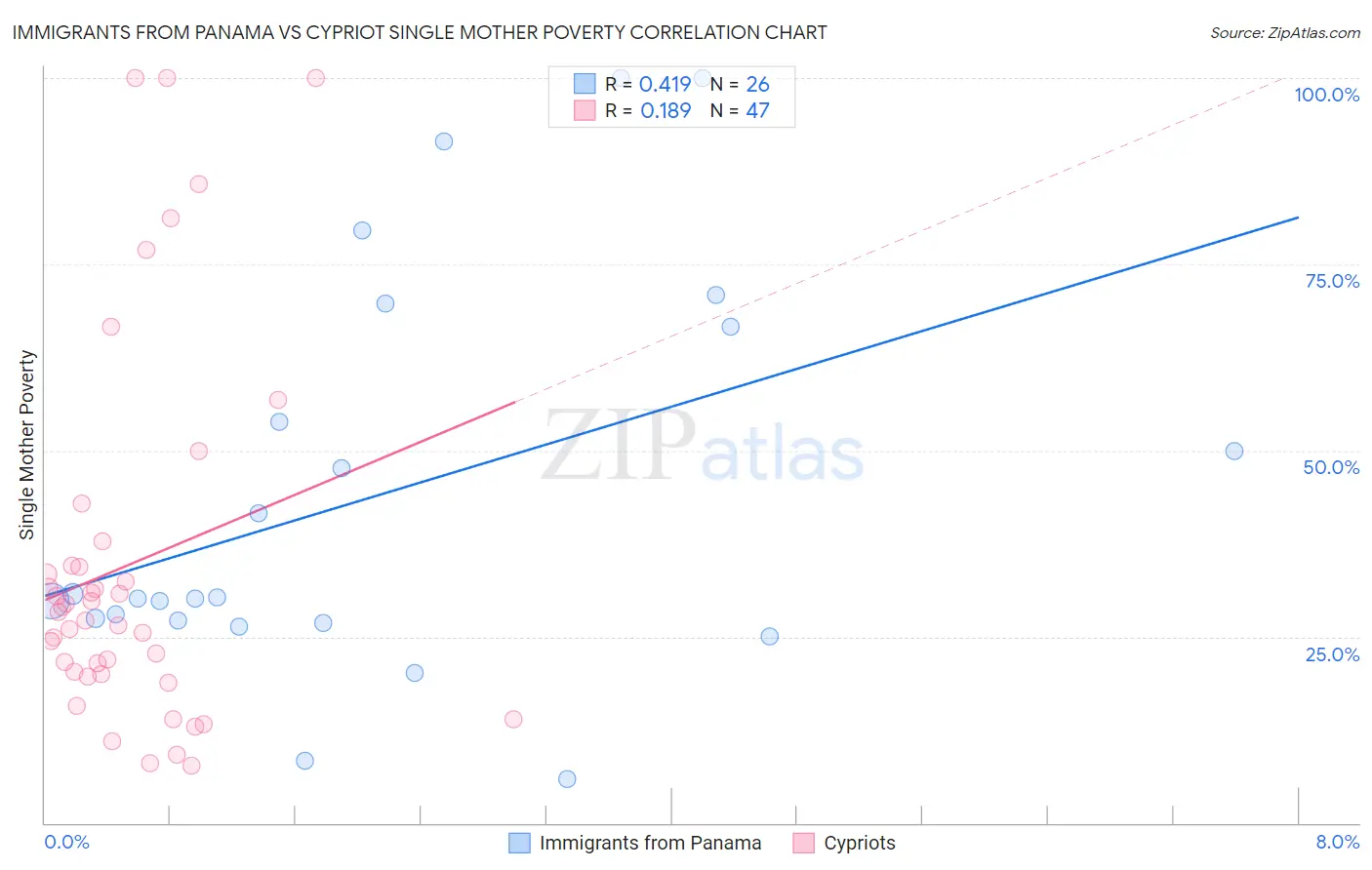 Immigrants from Panama vs Cypriot Single Mother Poverty