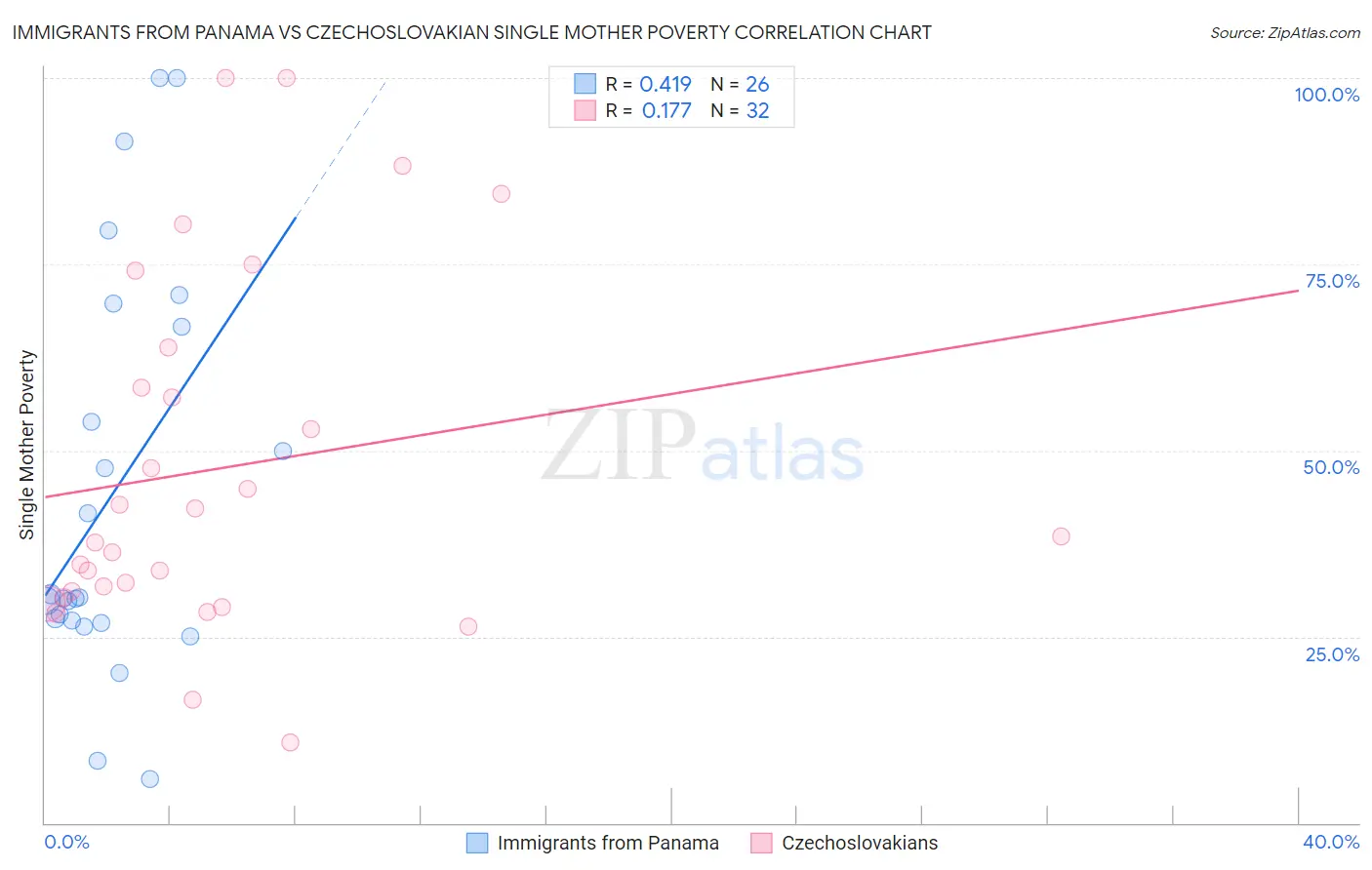 Immigrants from Panama vs Czechoslovakian Single Mother Poverty