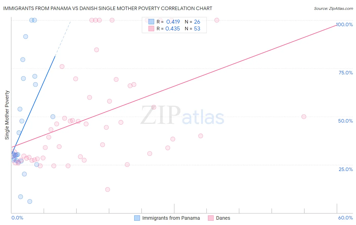 Immigrants from Panama vs Danish Single Mother Poverty