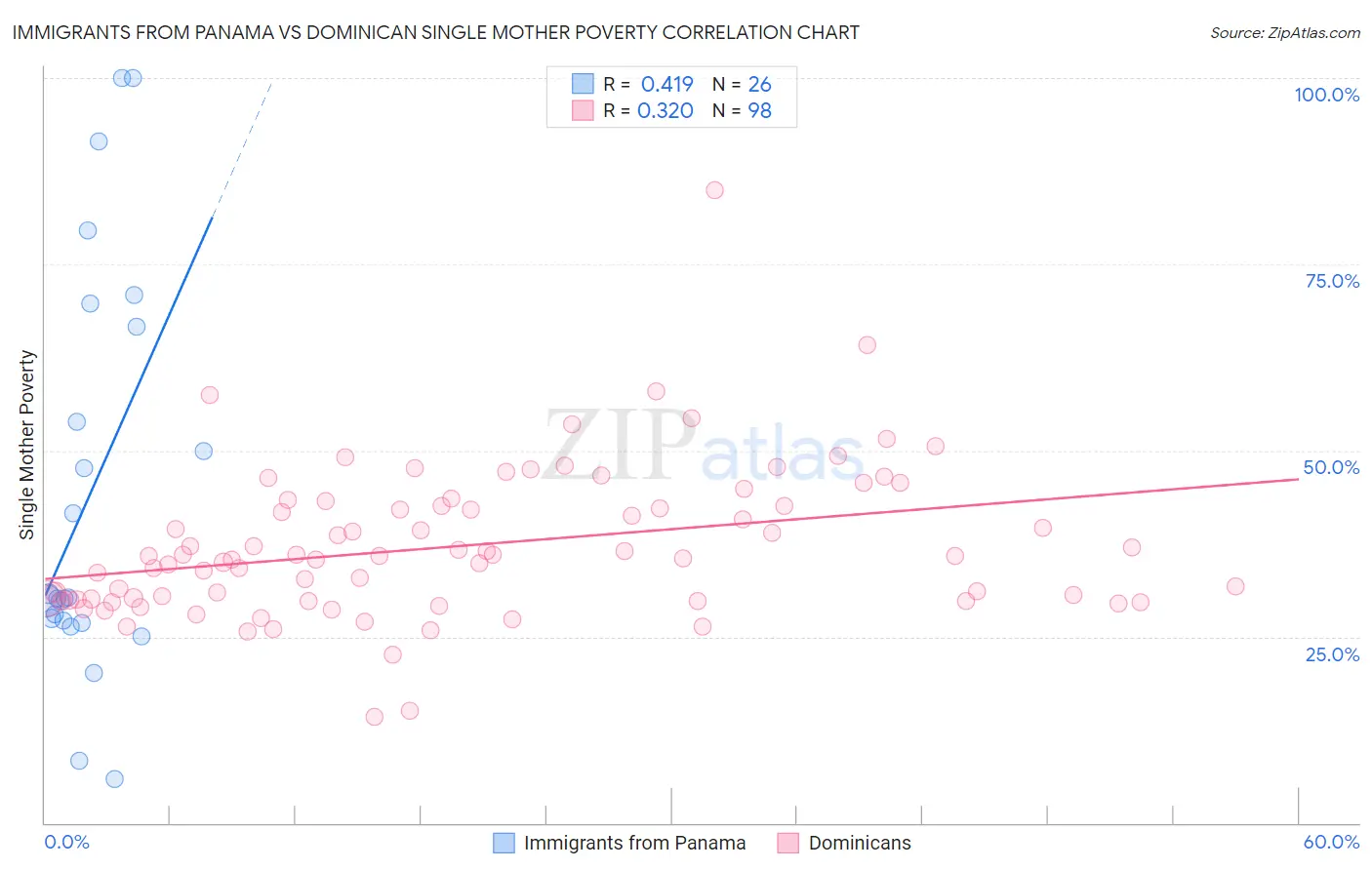 Immigrants from Panama vs Dominican Single Mother Poverty