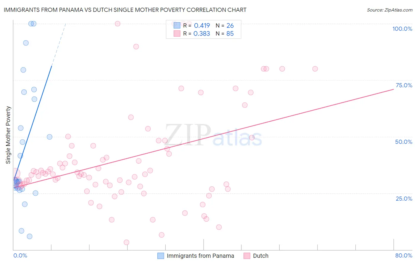 Immigrants from Panama vs Dutch Single Mother Poverty
