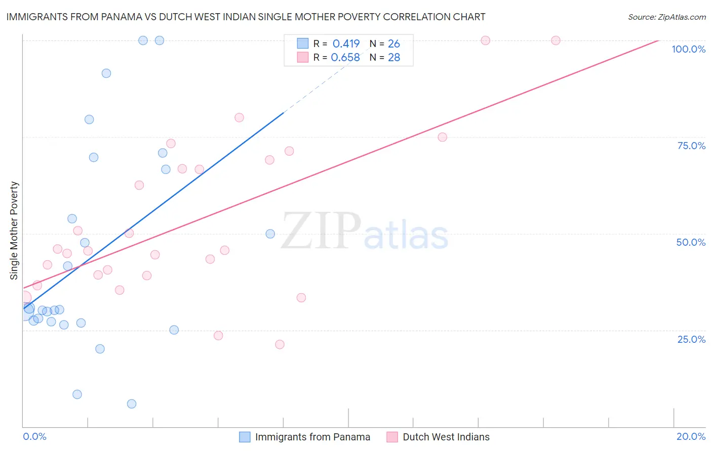 Immigrants from Panama vs Dutch West Indian Single Mother Poverty