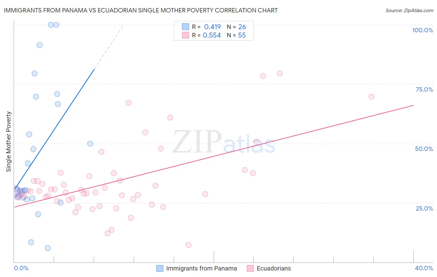 Immigrants from Panama vs Ecuadorian Single Mother Poverty