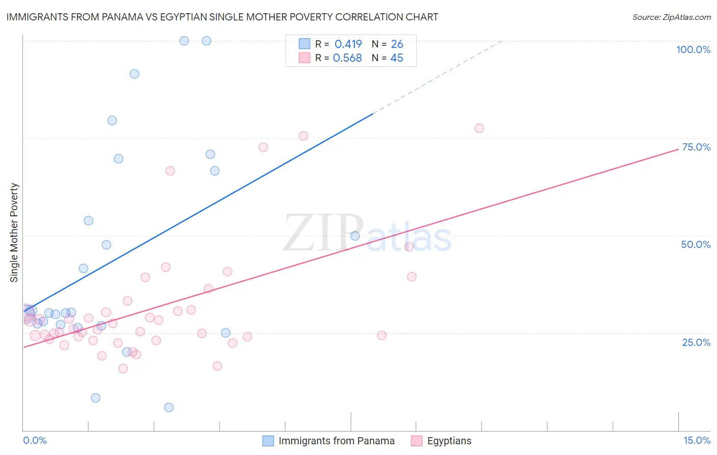 Immigrants from Panama vs Egyptian Single Mother Poverty