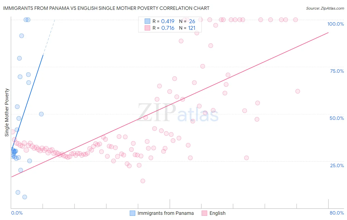 Immigrants from Panama vs English Single Mother Poverty