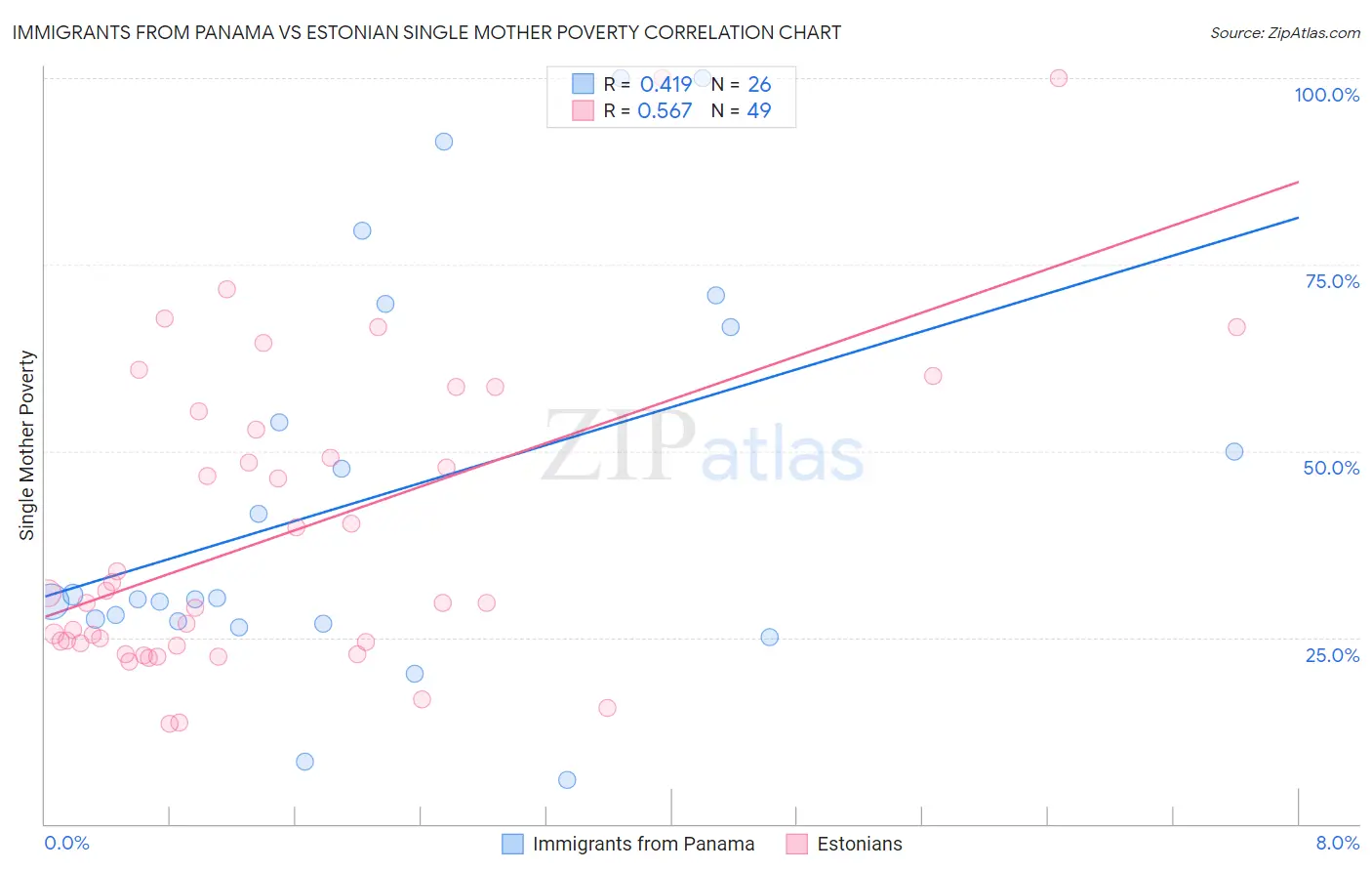 Immigrants from Panama vs Estonian Single Mother Poverty