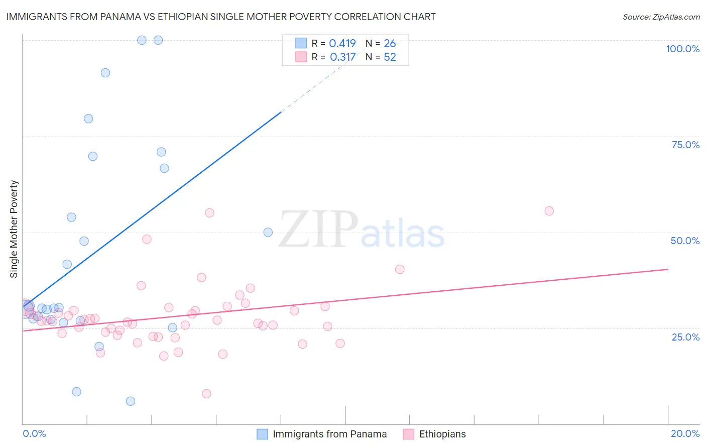 Immigrants from Panama vs Ethiopian Single Mother Poverty