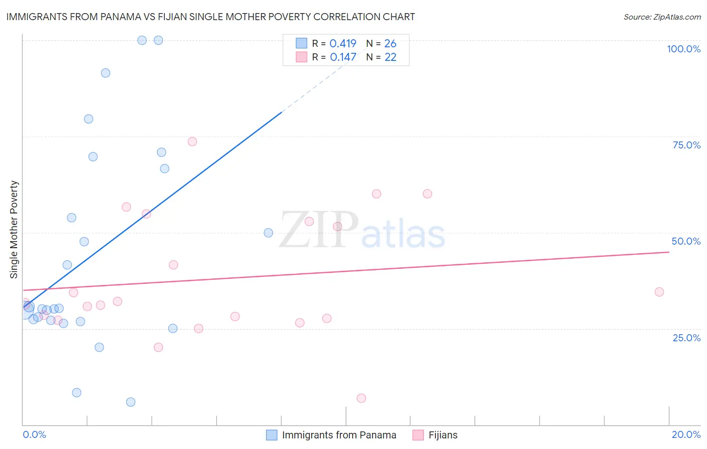 Immigrants from Panama vs Fijian Single Mother Poverty
