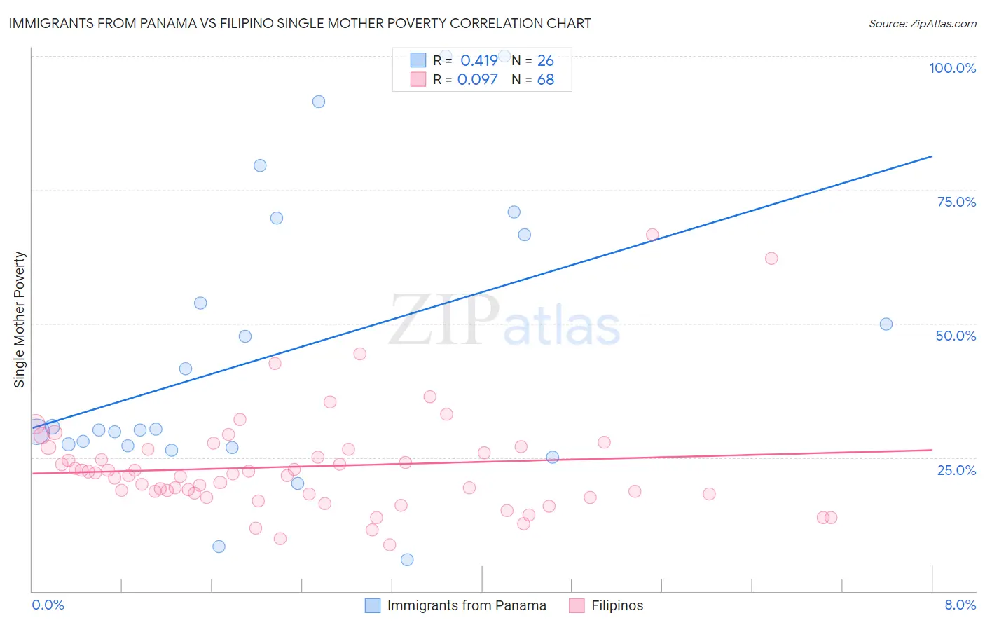 Immigrants from Panama vs Filipino Single Mother Poverty