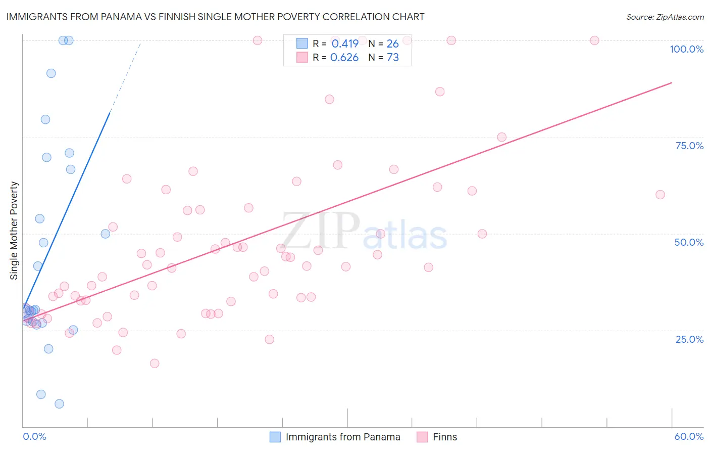 Immigrants from Panama vs Finnish Single Mother Poverty