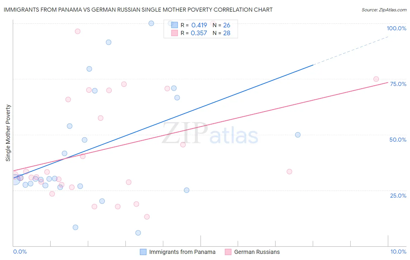 Immigrants from Panama vs German Russian Single Mother Poverty