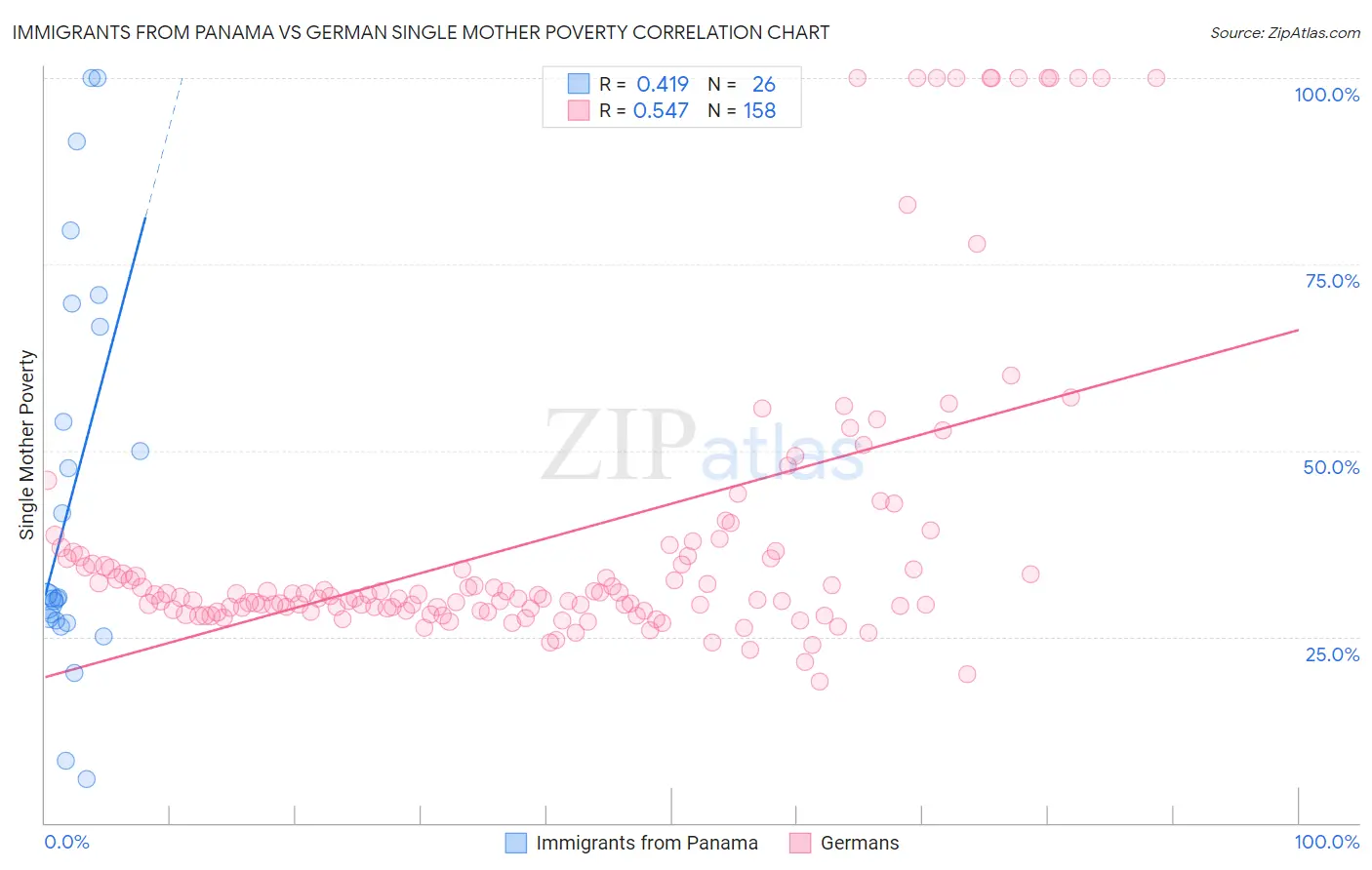 Immigrants from Panama vs German Single Mother Poverty