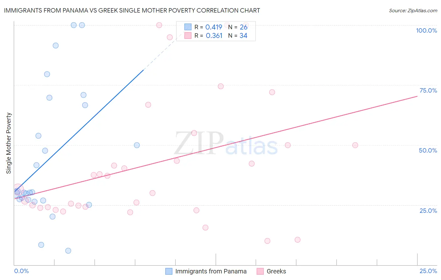 Immigrants from Panama vs Greek Single Mother Poverty