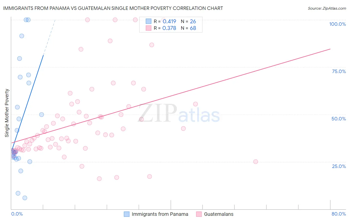 Immigrants from Panama vs Guatemalan Single Mother Poverty