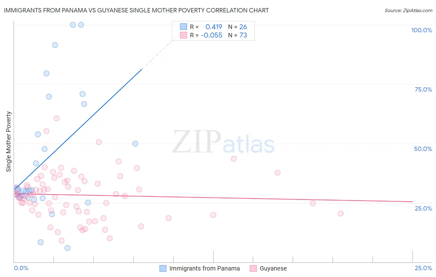 Immigrants from Panama vs Guyanese Single Mother Poverty