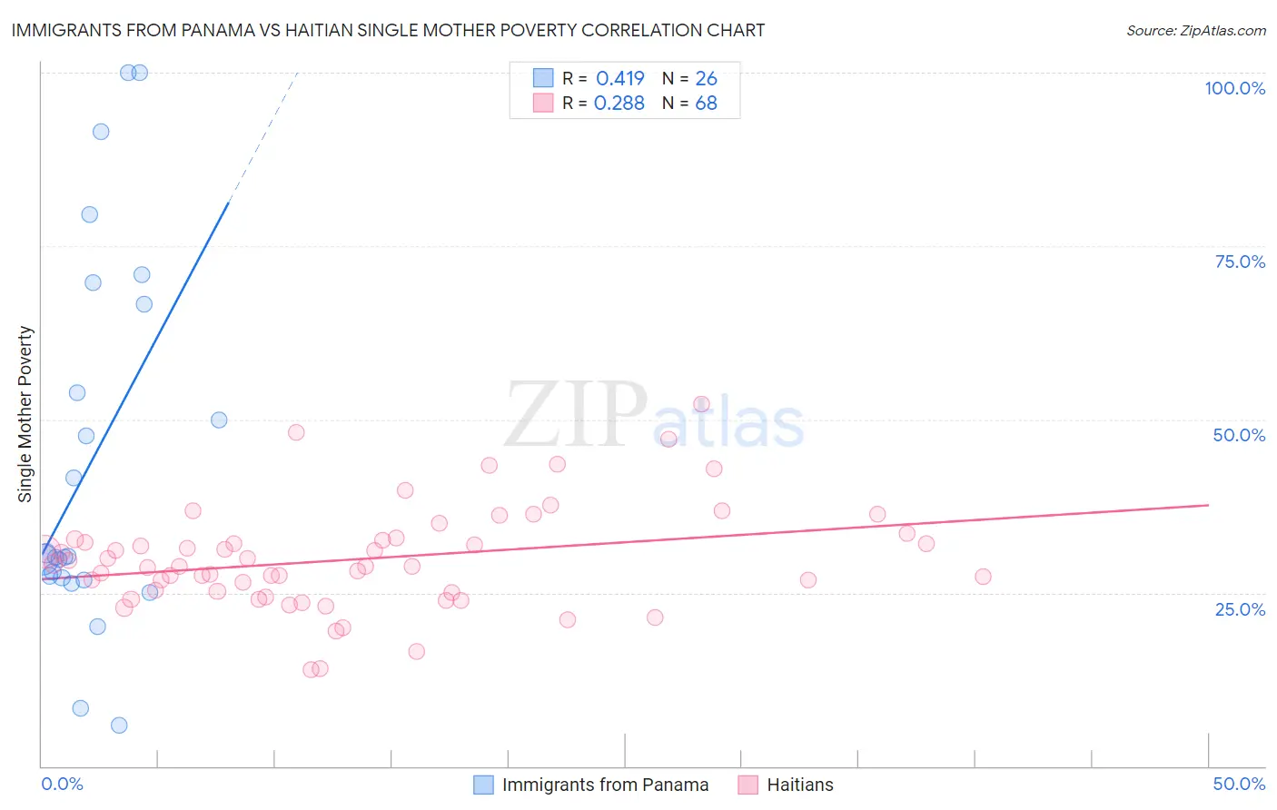 Immigrants from Panama vs Haitian Single Mother Poverty