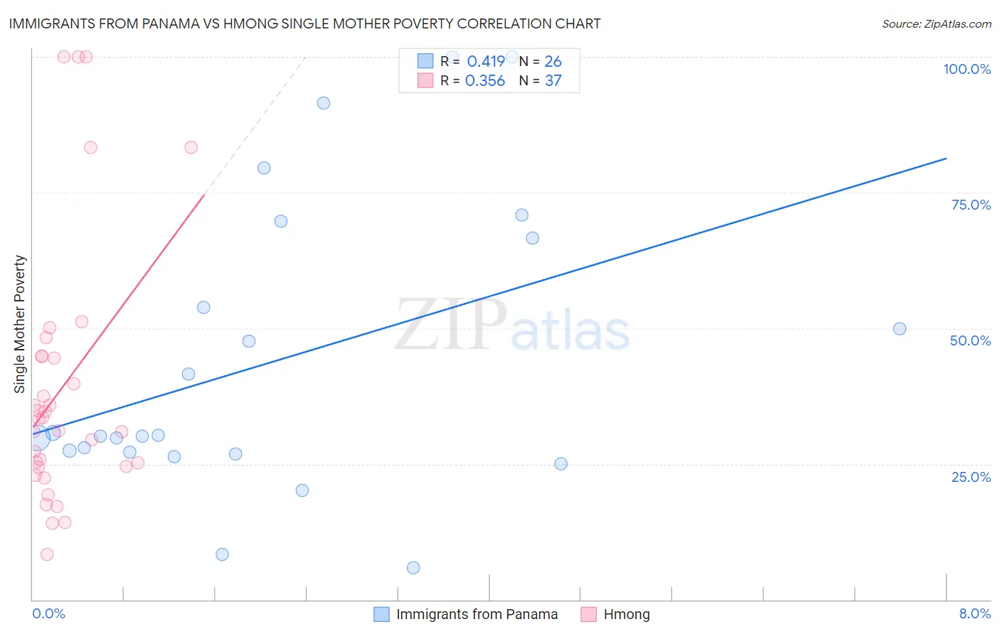 Immigrants from Panama vs Hmong Single Mother Poverty