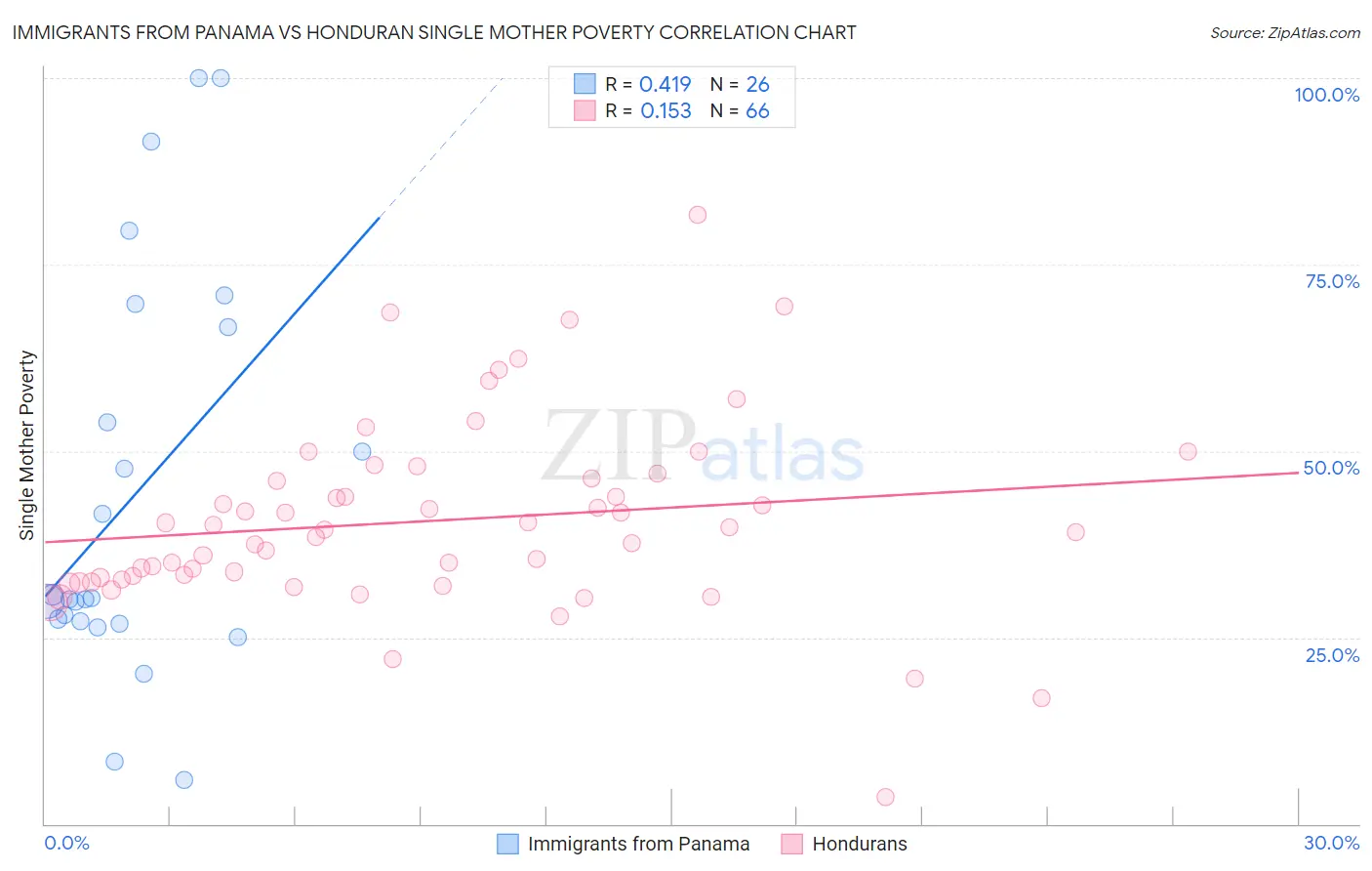 Immigrants from Panama vs Honduran Single Mother Poverty
