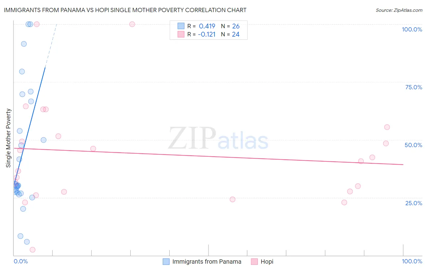 Immigrants from Panama vs Hopi Single Mother Poverty