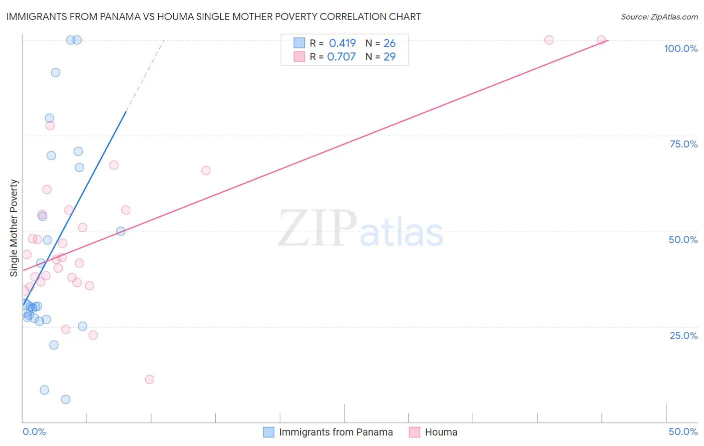 Immigrants from Panama vs Houma Single Mother Poverty