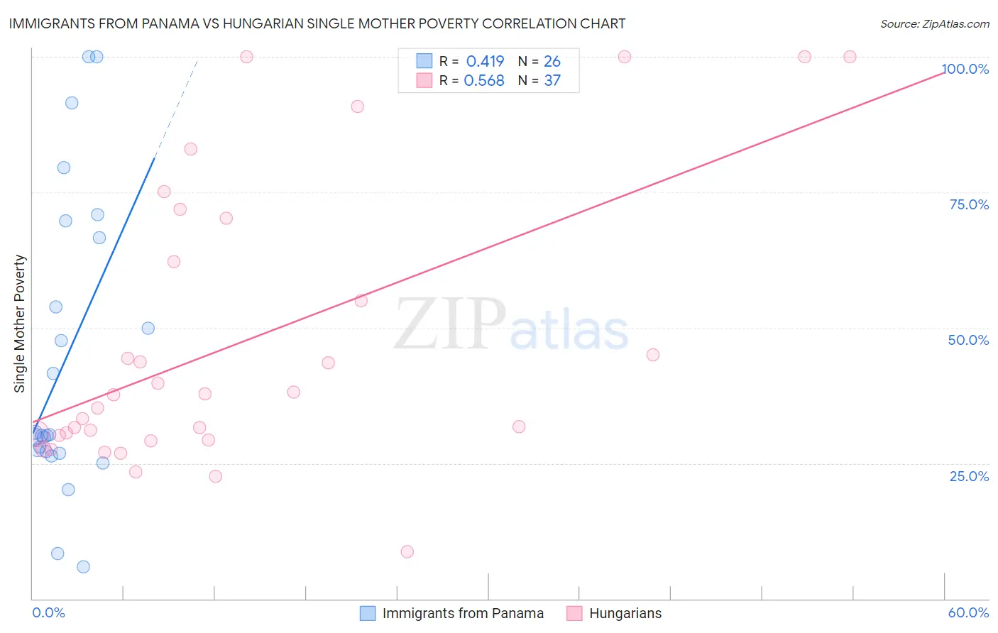 Immigrants from Panama vs Hungarian Single Mother Poverty