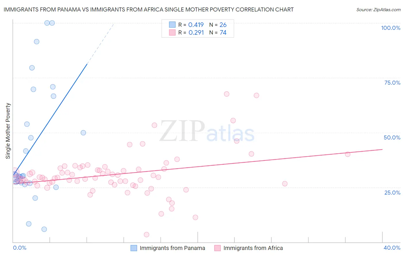 Immigrants from Panama vs Immigrants from Africa Single Mother Poverty