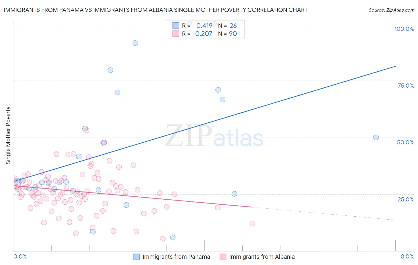 Immigrants from Panama vs Immigrants from Albania Single Mother Poverty