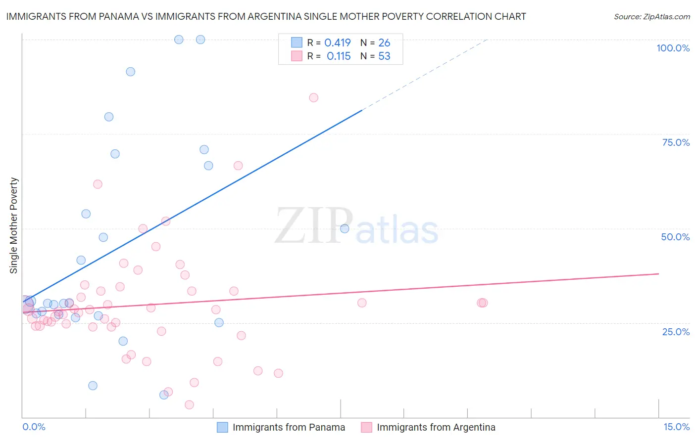 Immigrants from Panama vs Immigrants from Argentina Single Mother Poverty