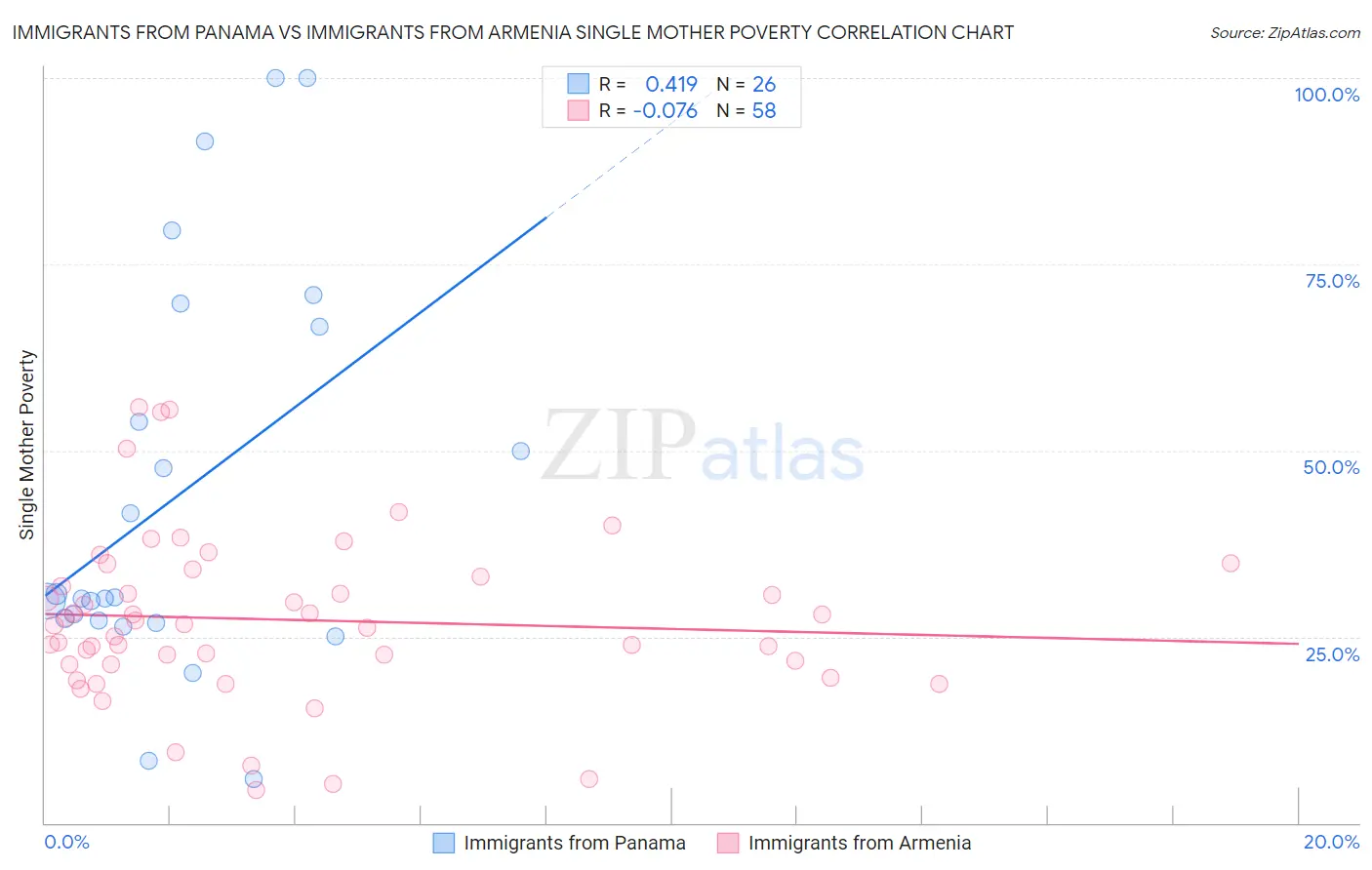 Immigrants from Panama vs Immigrants from Armenia Single Mother Poverty