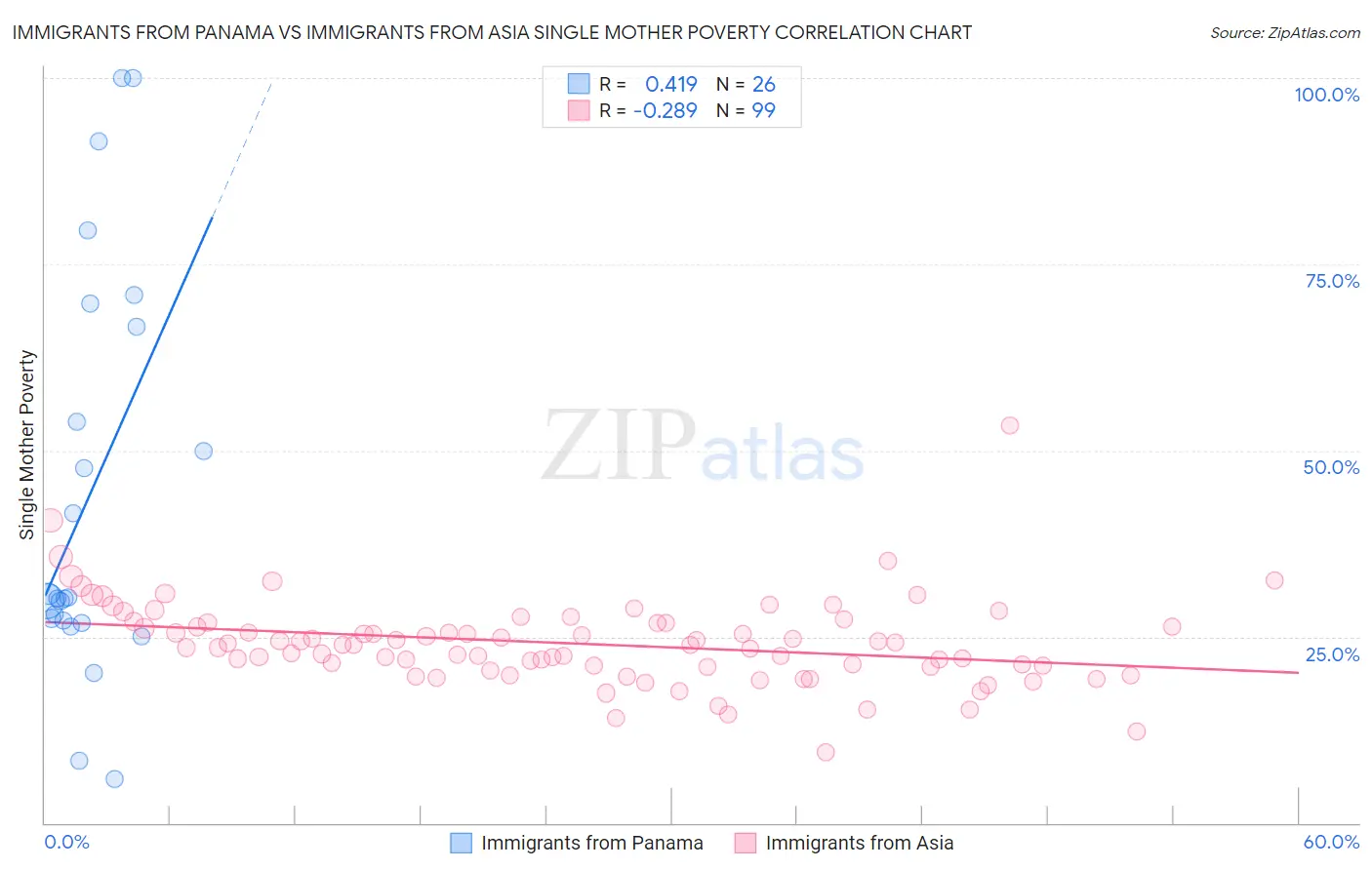 Immigrants from Panama vs Immigrants from Asia Single Mother Poverty
