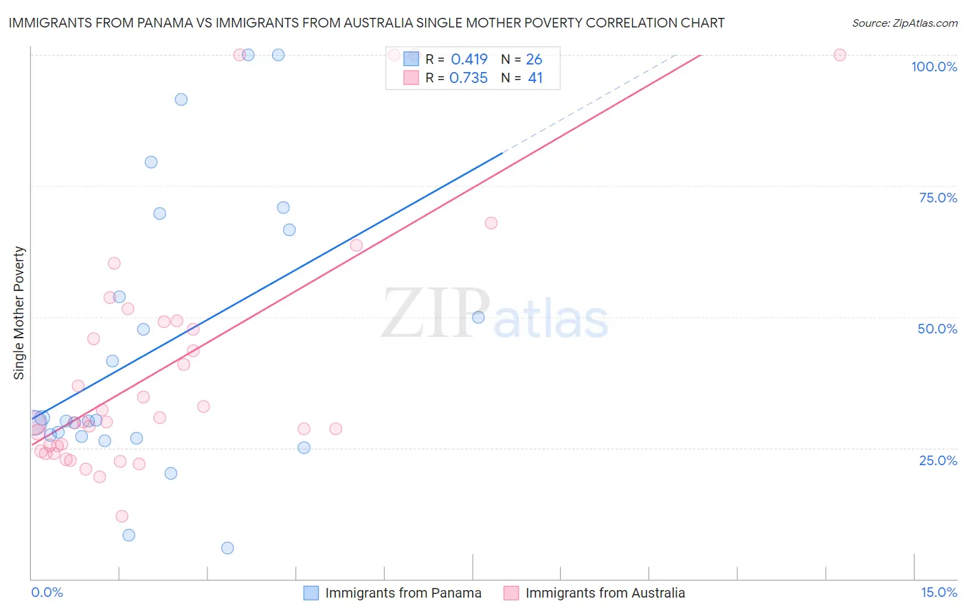 Immigrants from Panama vs Immigrants from Australia Single Mother Poverty