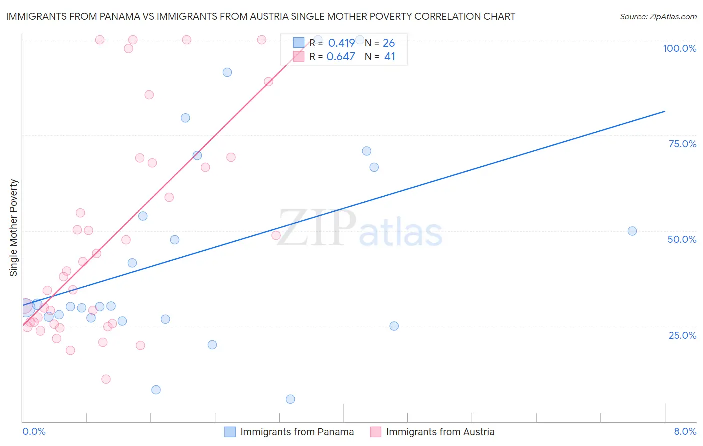 Immigrants from Panama vs Immigrants from Austria Single Mother Poverty