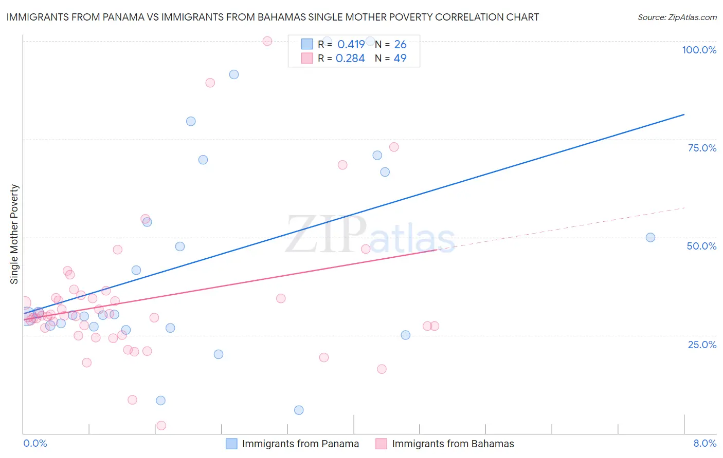 Immigrants from Panama vs Immigrants from Bahamas Single Mother Poverty