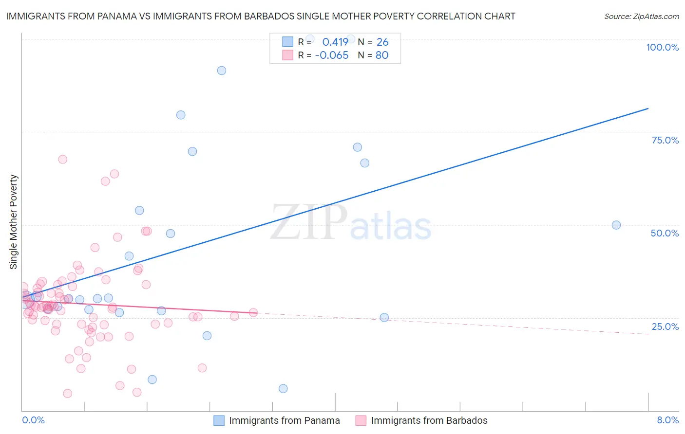 Immigrants from Panama vs Immigrants from Barbados Single Mother Poverty