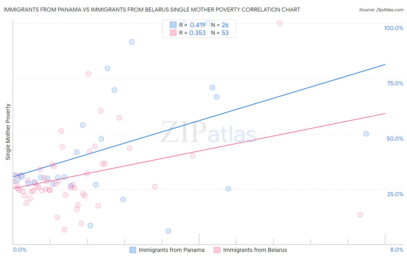 Immigrants from Panama vs Immigrants from Belarus Single Mother Poverty