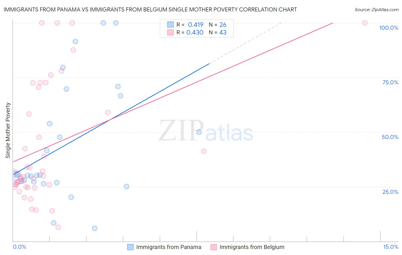 Immigrants from Panama vs Immigrants from Belgium Single Mother Poverty