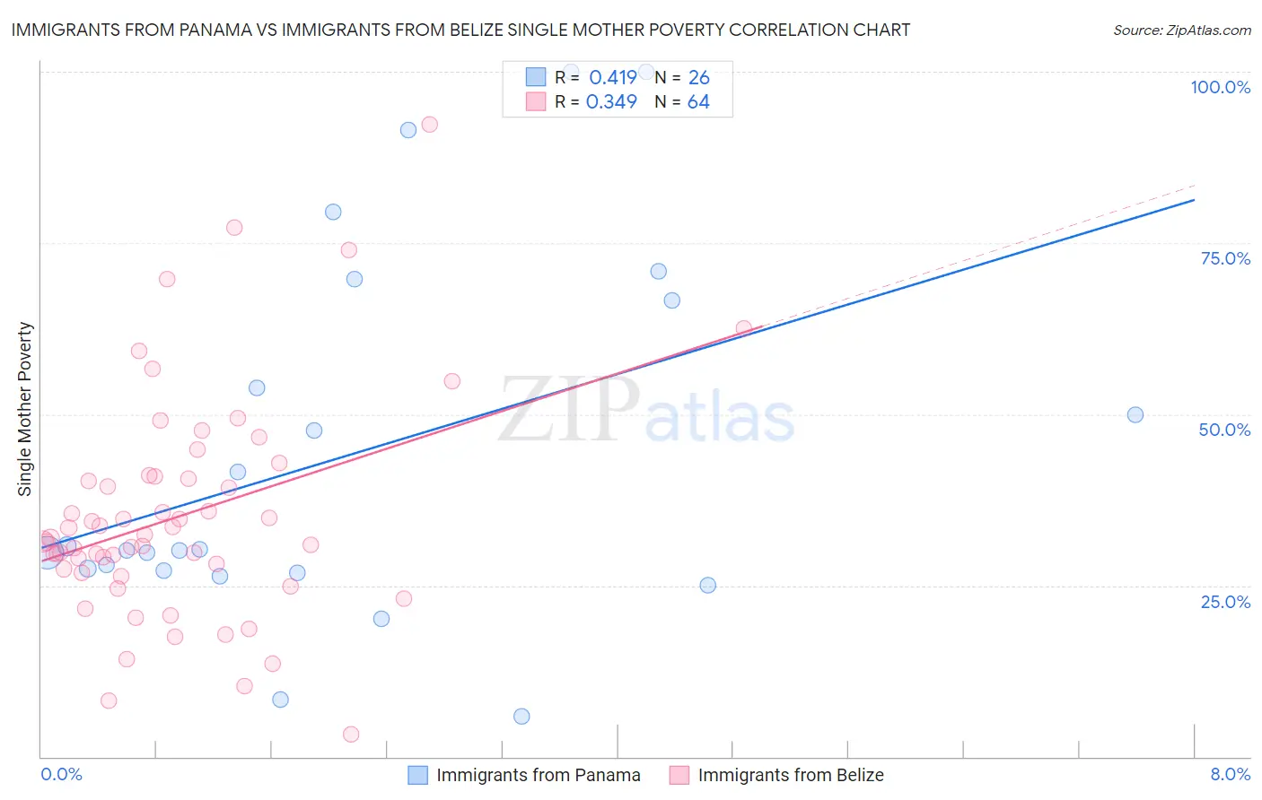 Immigrants from Panama vs Immigrants from Belize Single Mother Poverty