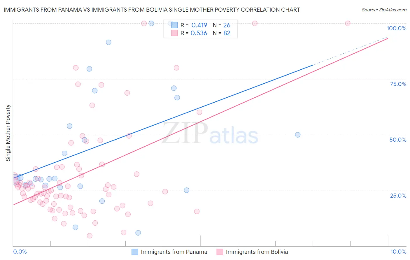 Immigrants from Panama vs Immigrants from Bolivia Single Mother Poverty
