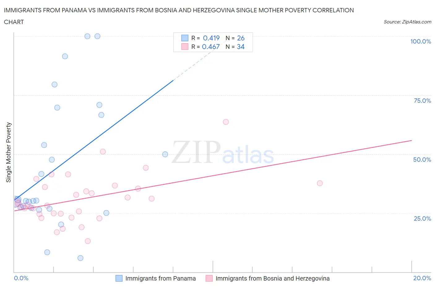 Immigrants from Panama vs Immigrants from Bosnia and Herzegovina Single Mother Poverty