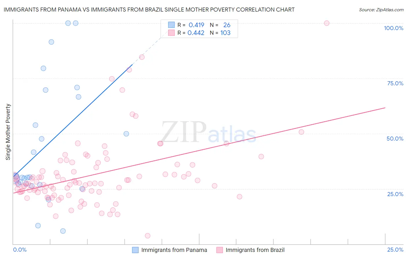 Immigrants from Panama vs Immigrants from Brazil Single Mother Poverty